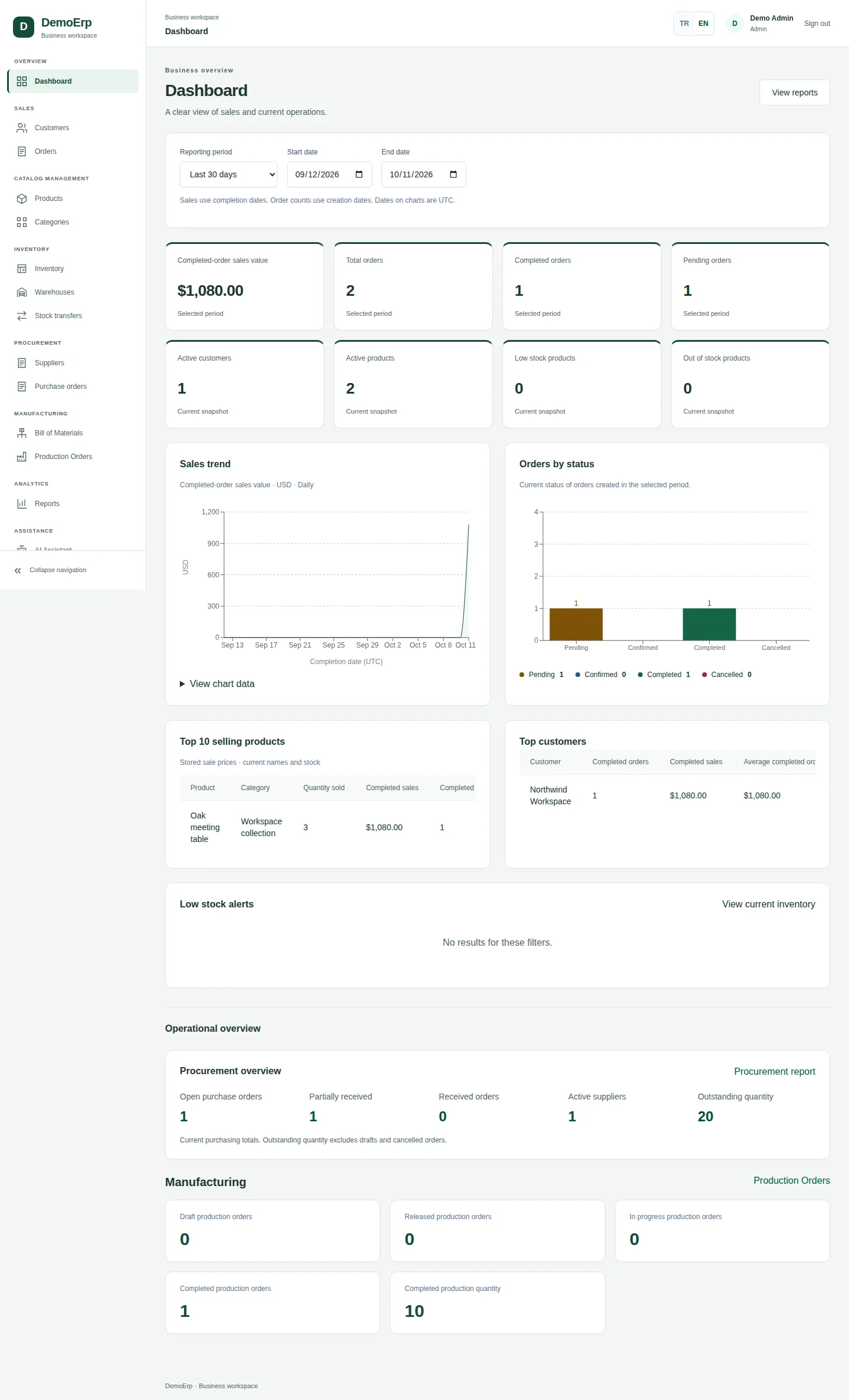 Complete DemoErp dashboard; synthetic demo data